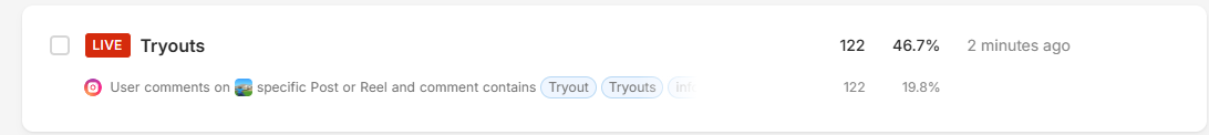 Separate ManyChat Tryouts automation showing 122 contacts and 46.7 percent clicked through