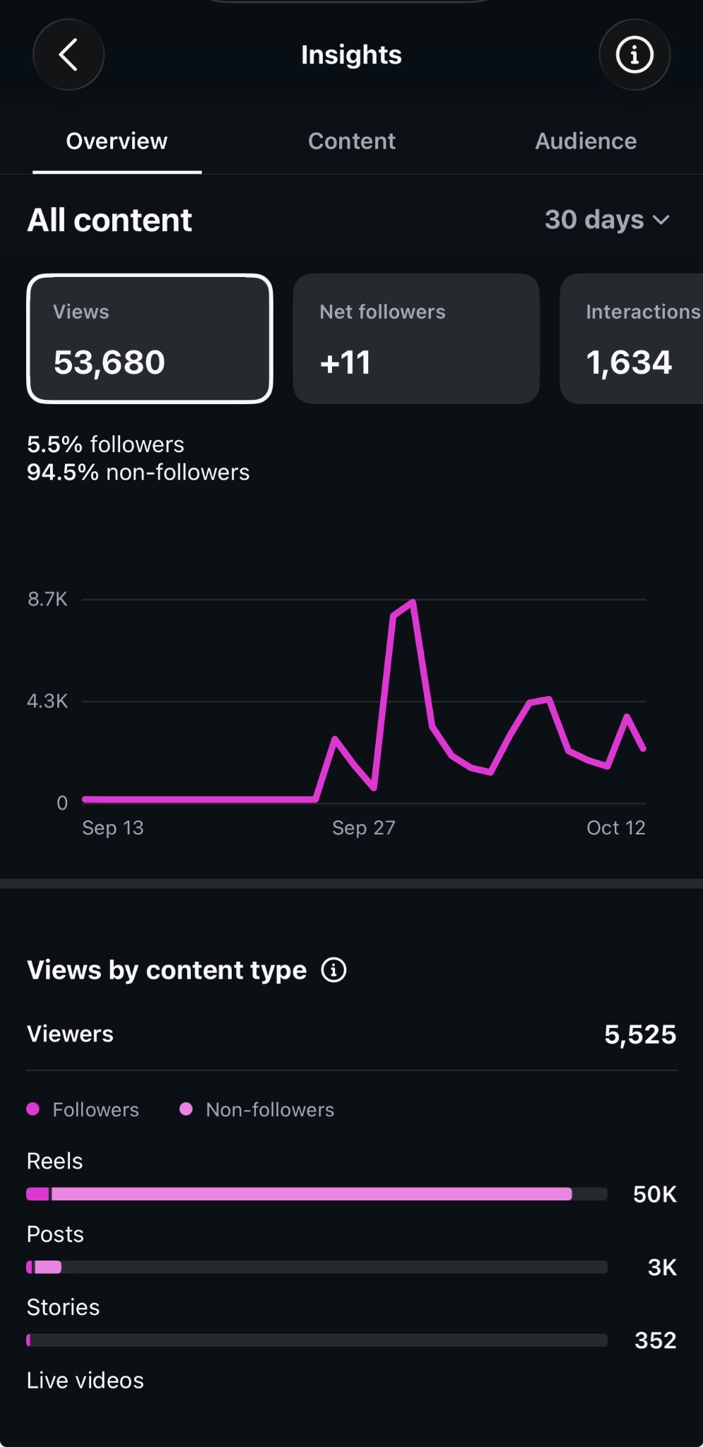 Instagram Insights showing 53,680 organic views, 1,634 interactions, and 94.5 percent of views from non-followers over 30 days