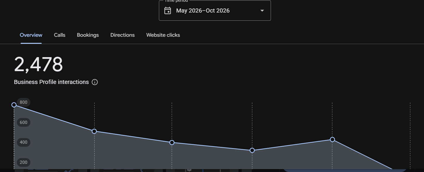 Google Business Profile report showing 2,478 interactions from May through October 2026